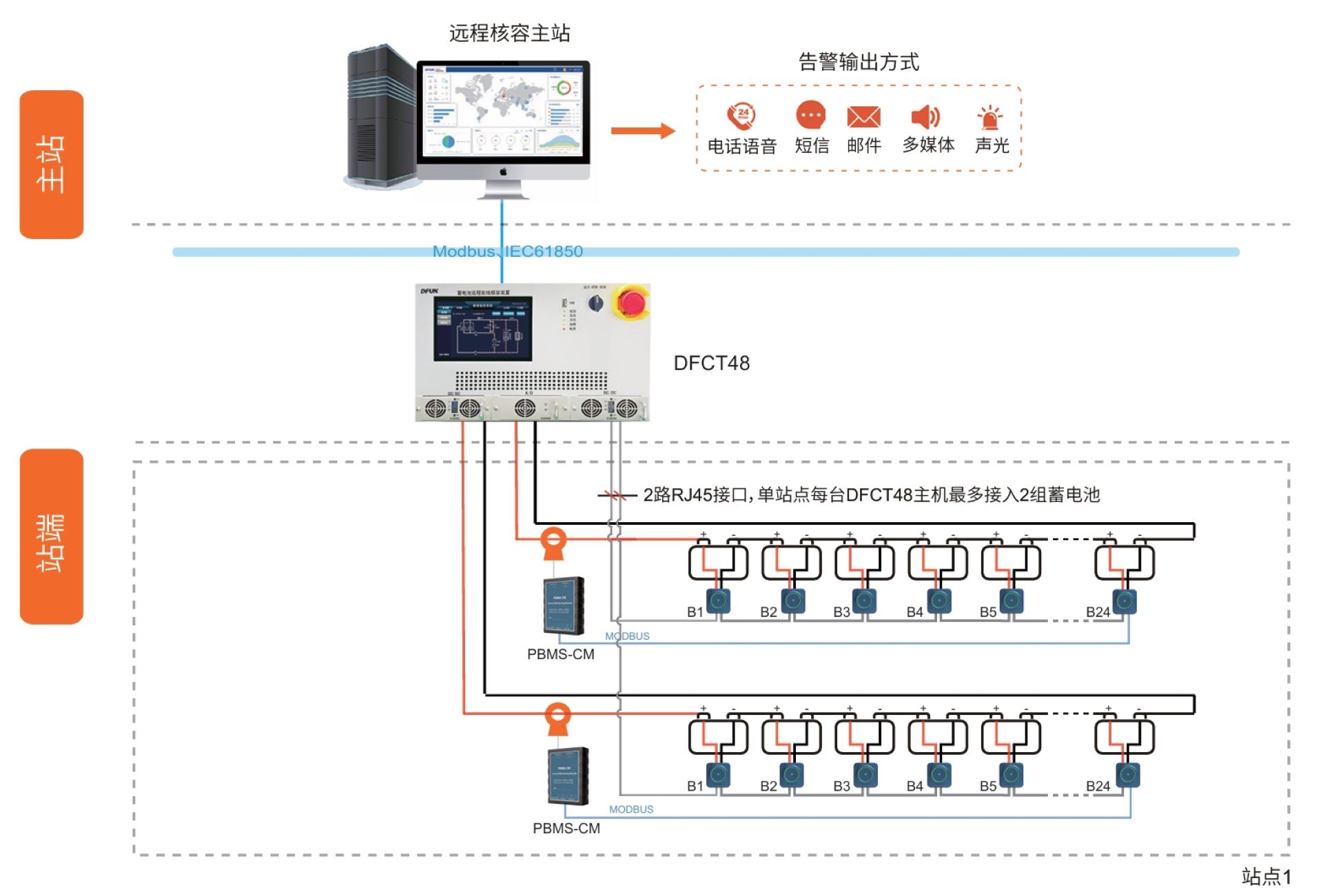 48V通信電源核容-架構(gòu)圖1